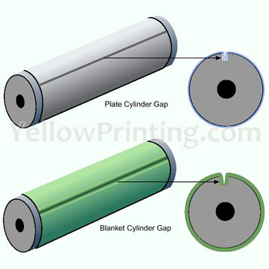 offset cylinder picture offset cylinder